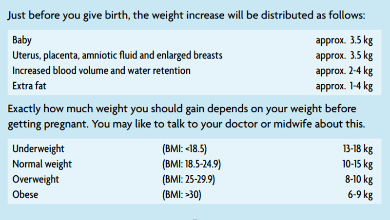 Graph showing weight gain and distribution of extra weight during pregnancy