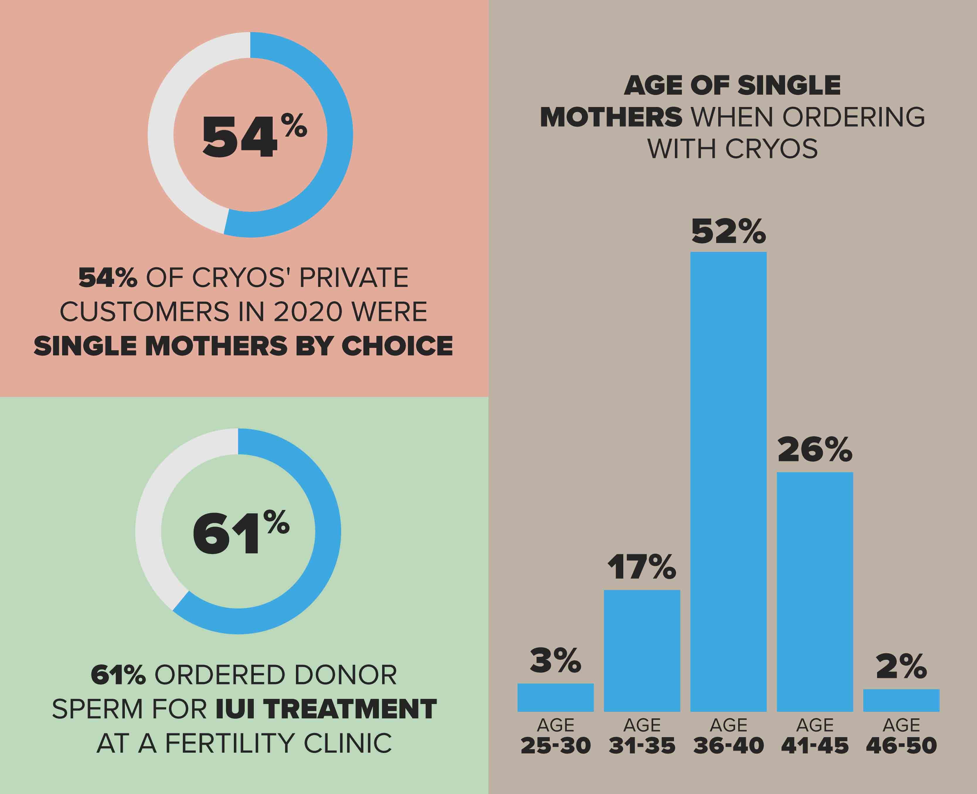 Information about single mothers by choice from Cryos' survey