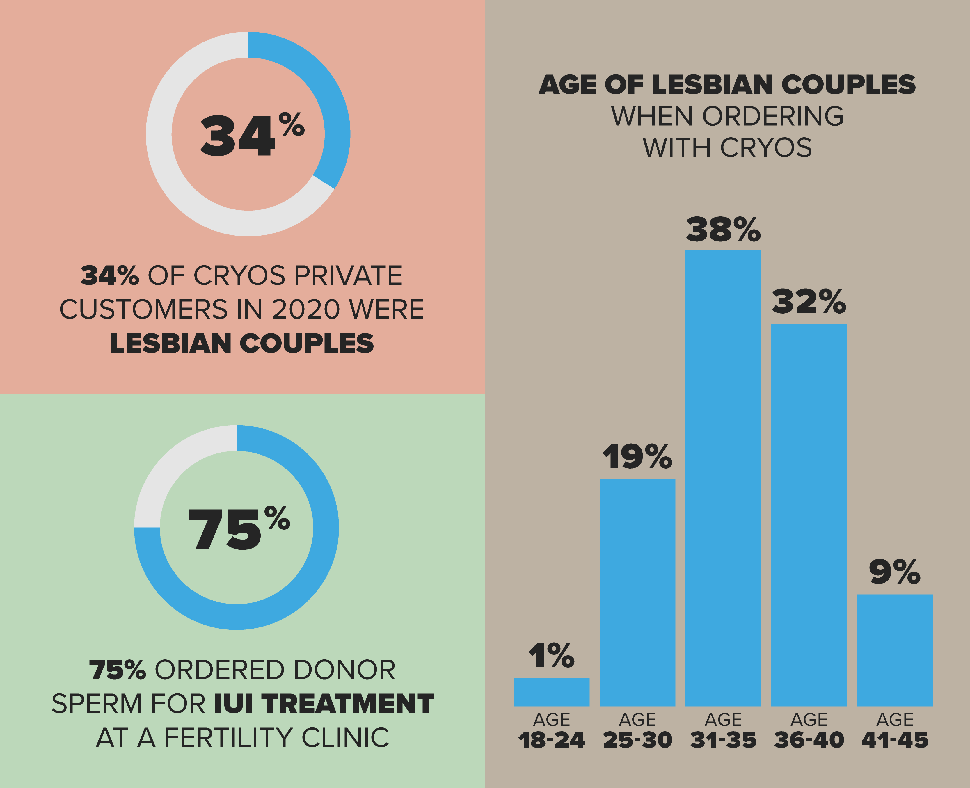 Gráfica con información sobre madres lesbianas y esperma de donante