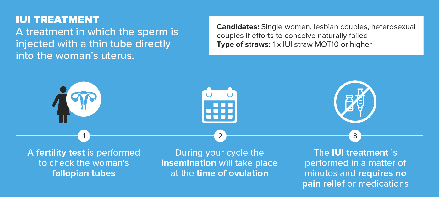 IUI treatment explained