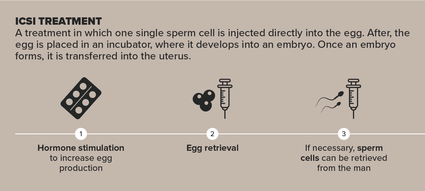 ICSI treatment explained