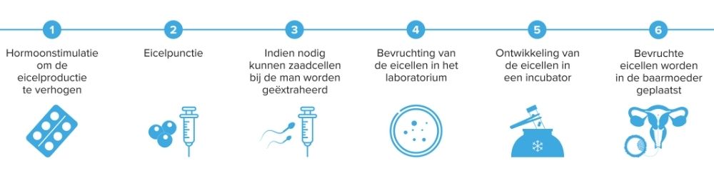 Een illustratie van het proces dat u ondergaat bij een ICSI-behandeling 
