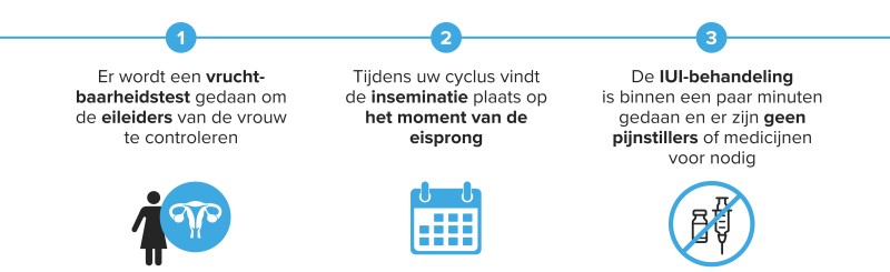 Het proces van een IUI-vruchtbaarheidsbehandeling