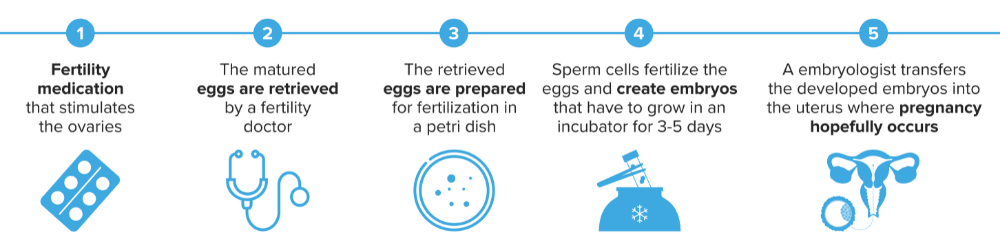 An illustration of the proces you go through when receiving IVF treatment