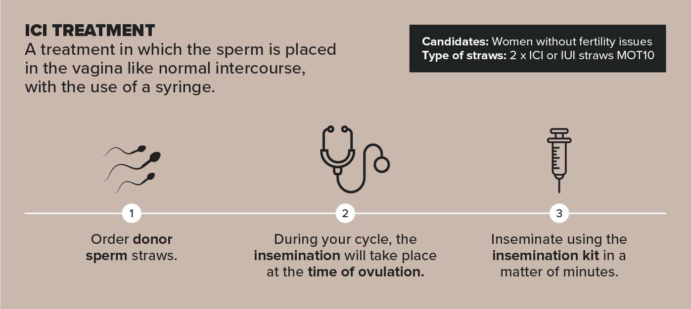 ICI procedure step by step