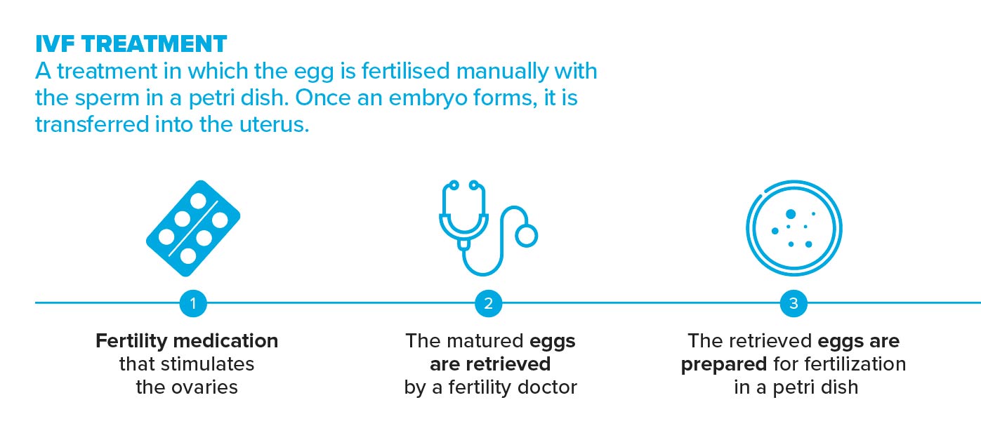 IVF treatment explained in steps
