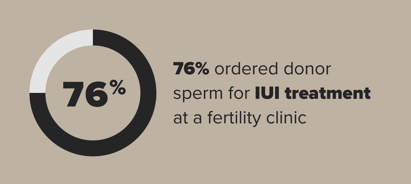 Stats about LGBT people ordering donor sperm