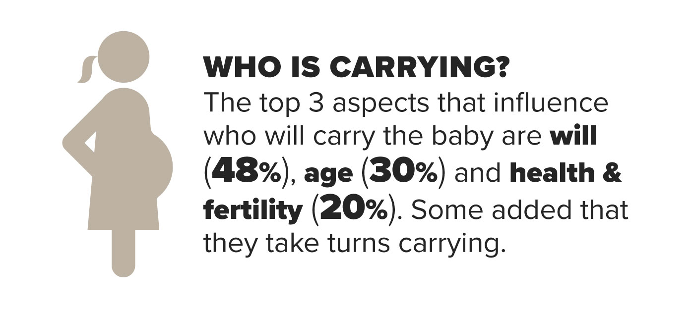 Statistics about who carries the baby in lesbian couples