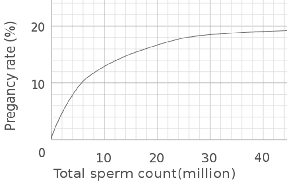 Graph - Sperm Motility vs Likelihood of Getting Pregnant